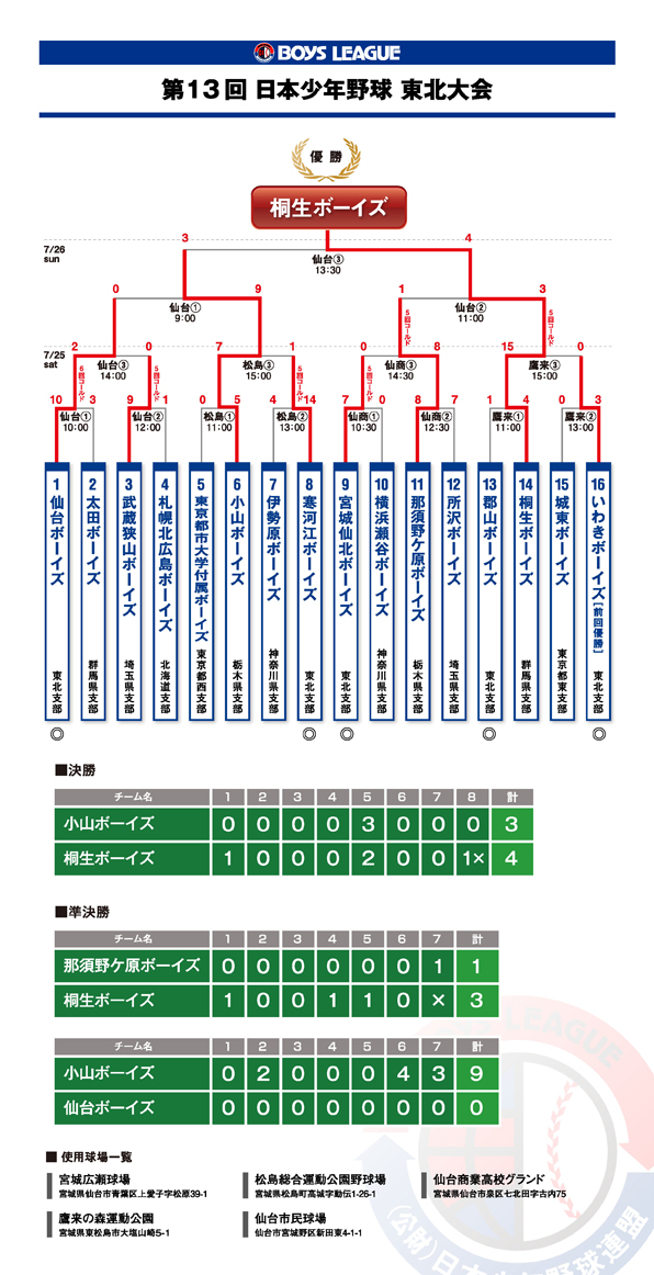 13th_tohokutaikai_kekka