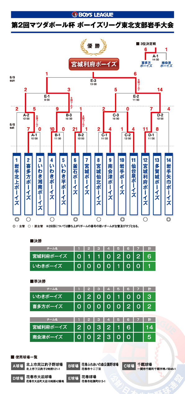 2th_iwatetaikai_kekka