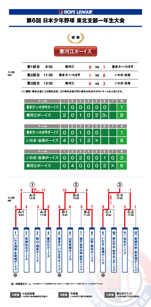 6th_shibu1nenseitaikai_kekka