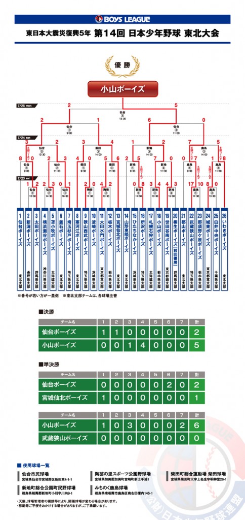 14th_tohokutaikai-kekka