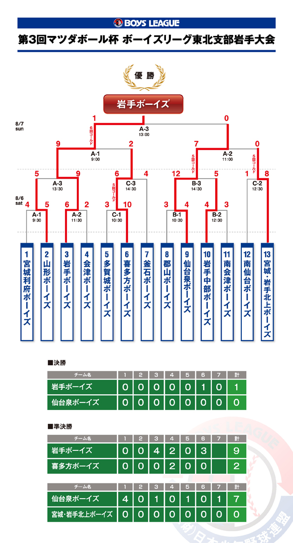 3th_iwatetaikai-kekka