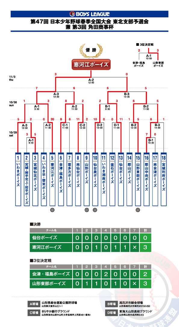 47th_shunkizenkokuyosen-kekka