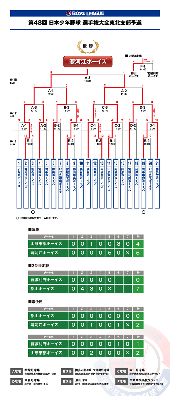 48th_senshukentaikaiyosen-kekka