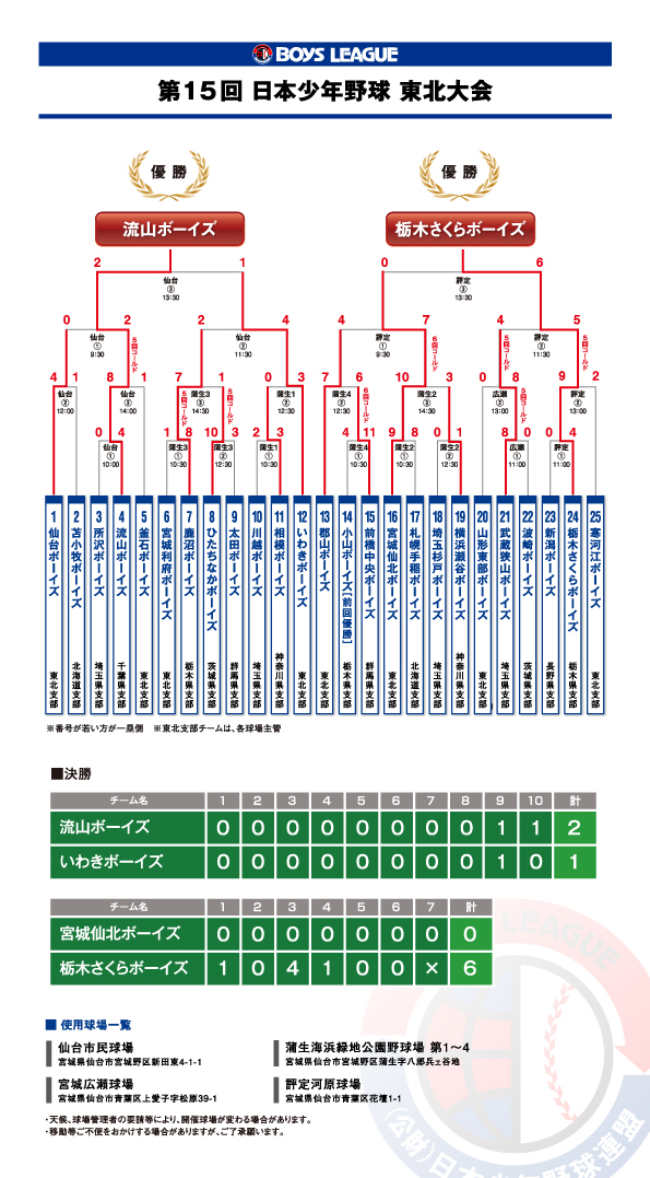 15th-tohokutaikai_kekka