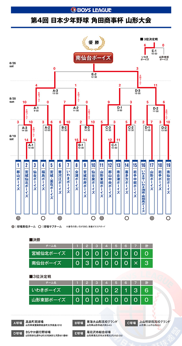 4th-yamagatataikai-kekka