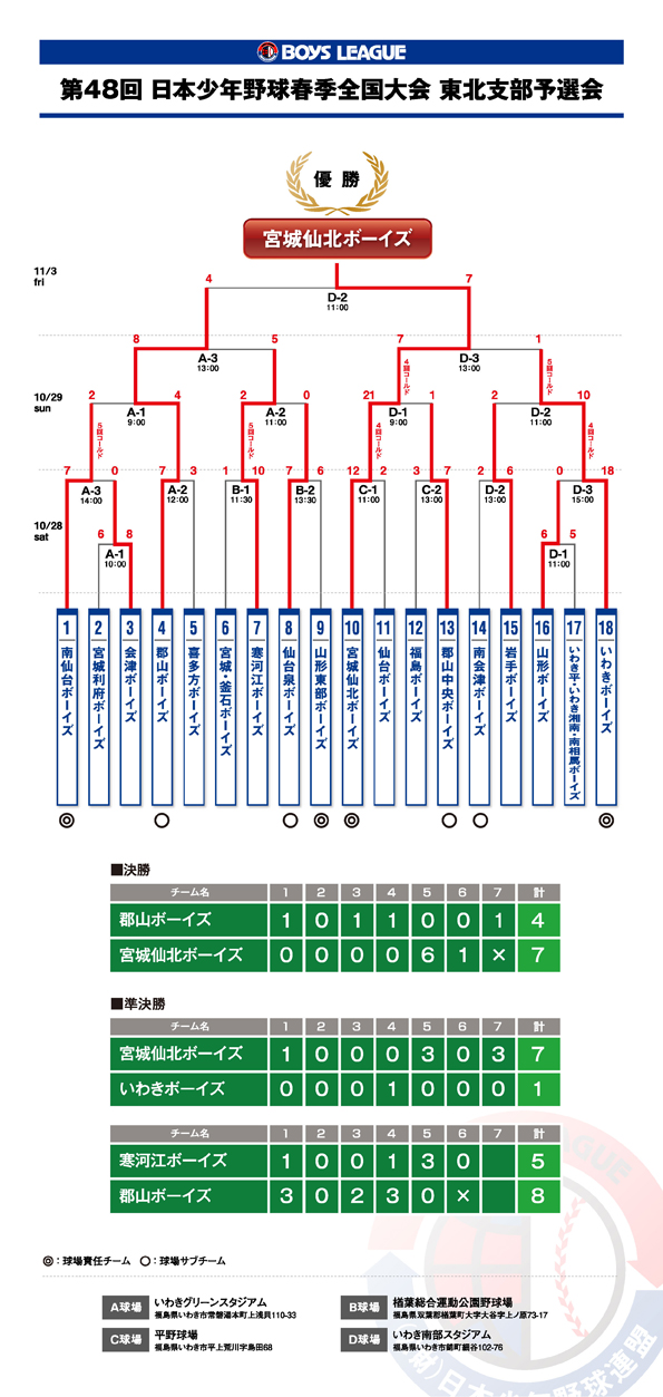 48th_shunkizenkokuyosen-kekka