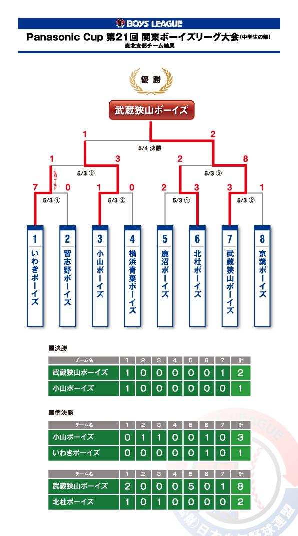 トーナメント