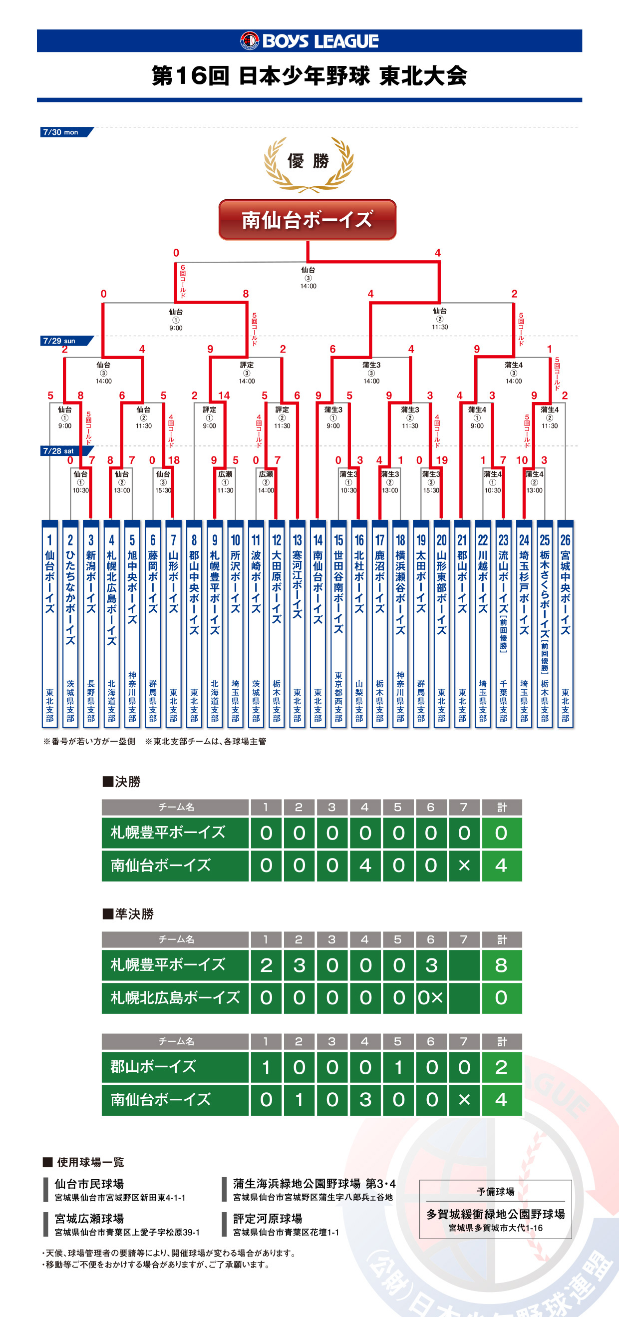 16th_tohokutaikai_kekka