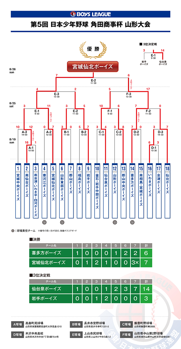 トーナメント