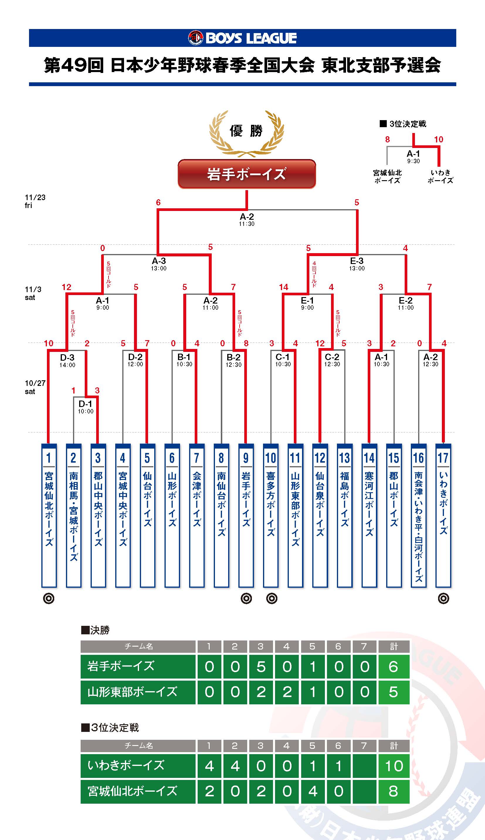 49th-shunkizenkokuyosen-kekka2