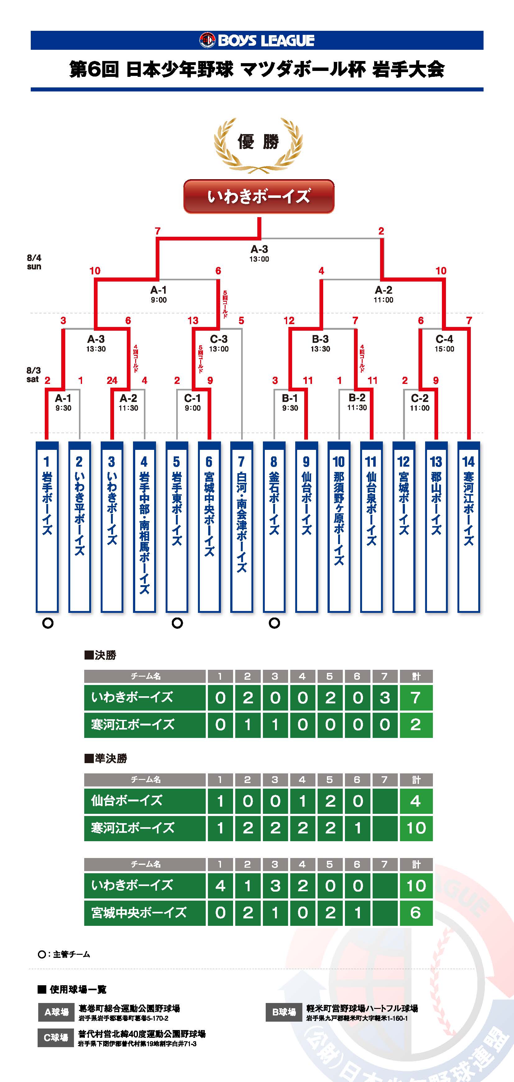 6th_iwatetaikai-kekka