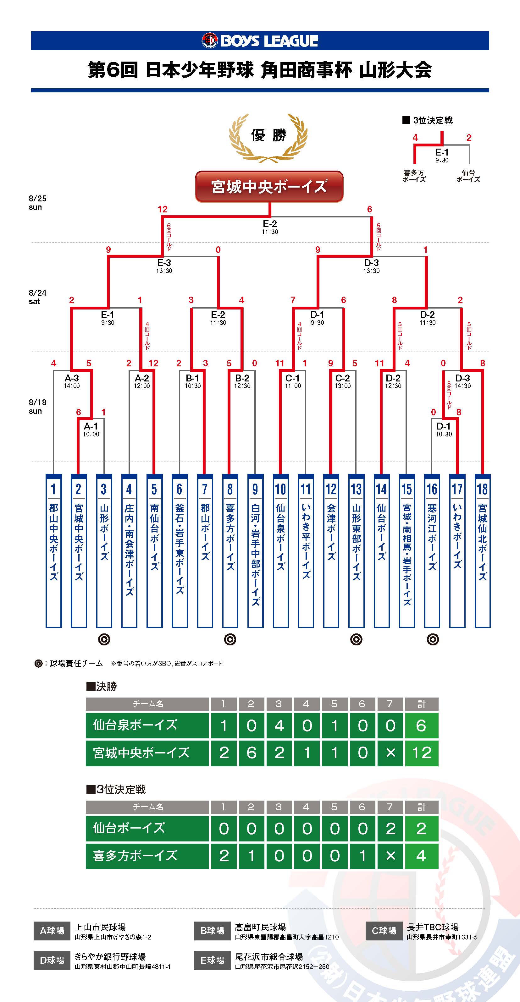 6th_yamagatataikai-kekka02