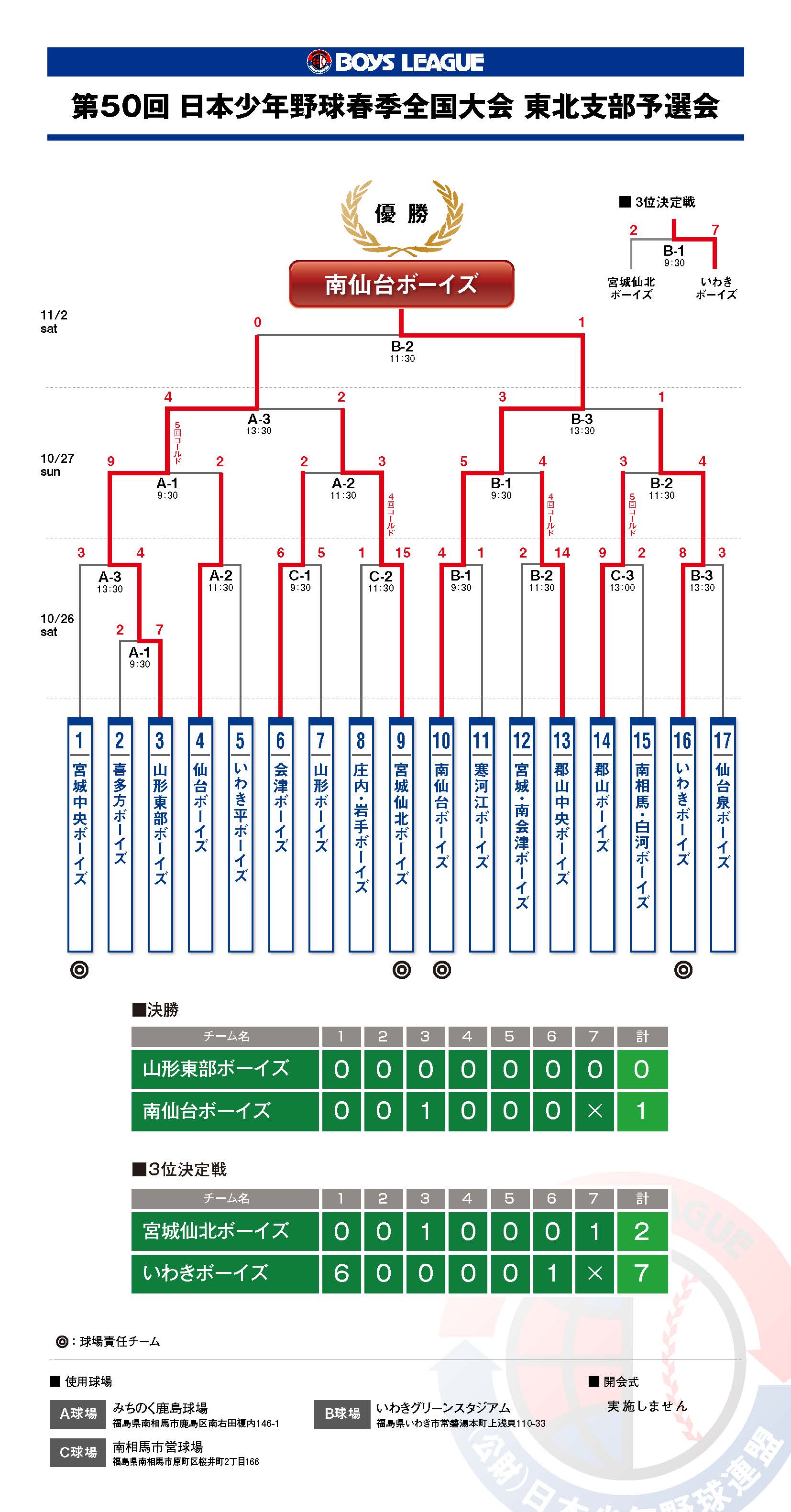 50th_shunkizenkokuyosen-kekka2