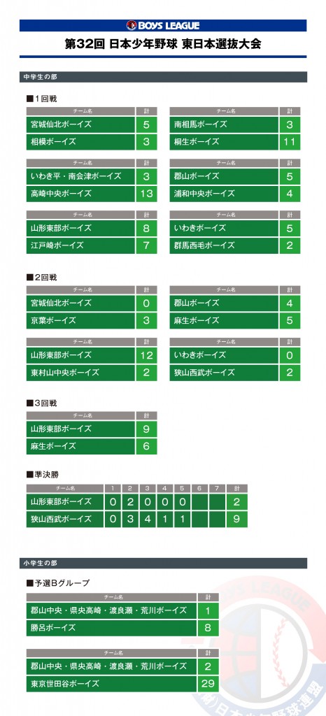 32th_higashinihon_kekka