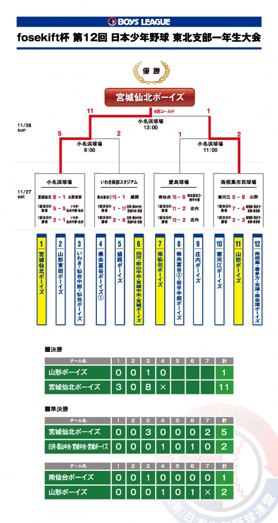 12th_1nenseitaikai-kekka