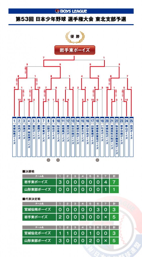 53th_sensyukentaikai_kekka2