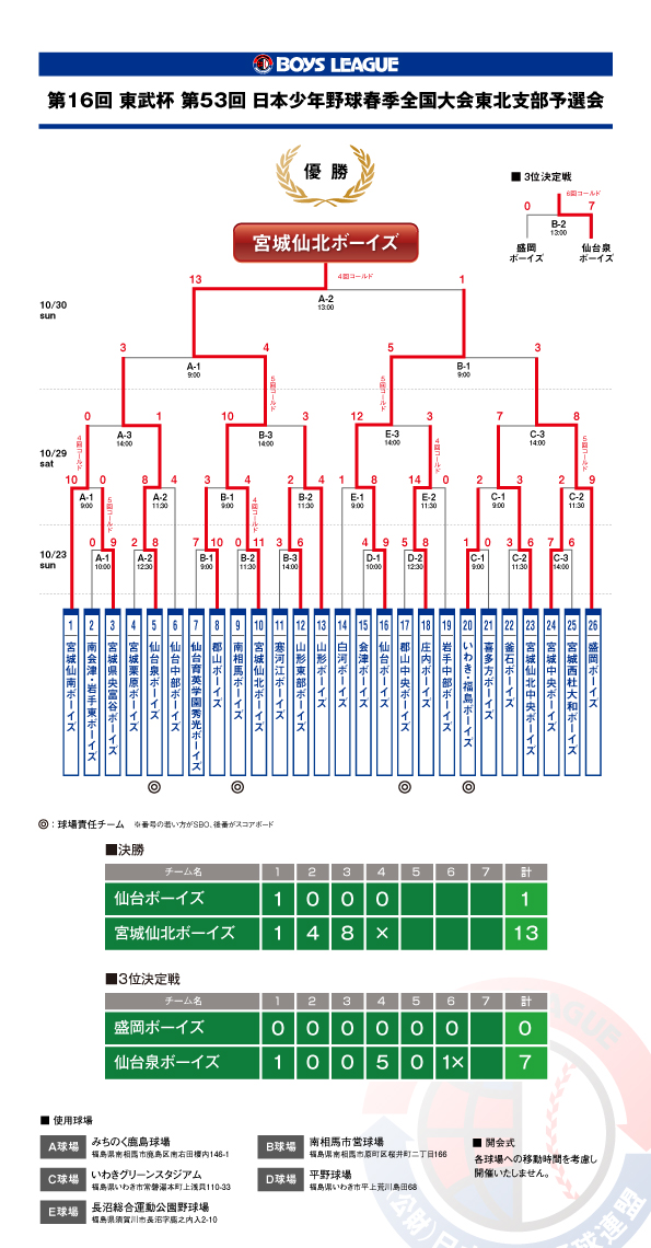 53th_toubu_syunkiyosen_result02